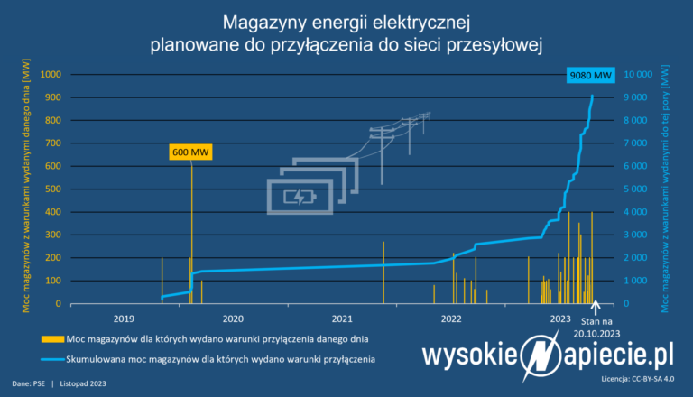 Konsultacja procedury testowania magazynów energii w Polsce