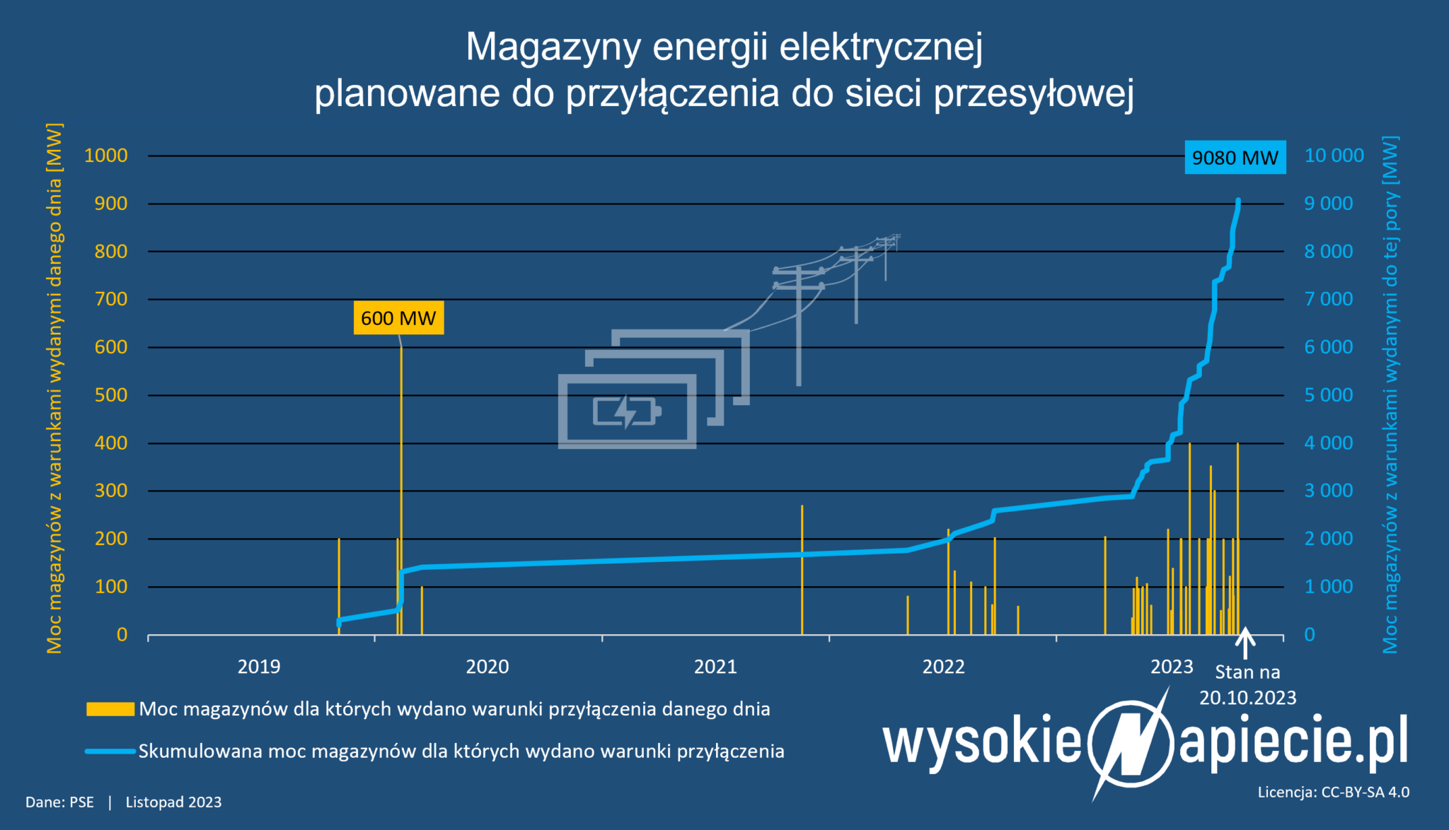 Konsultacja procedury testowania magazynów energii w Polsce