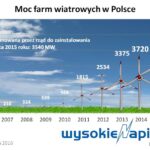 Polska turbina wiatrowa, produkcja turbin wiatrowych w Polsce, rozwój energetyki wiatrowej.