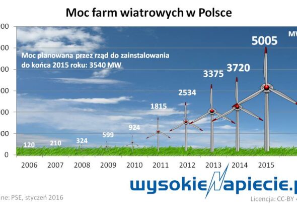 Polska turbina wiatrowa, produkcja turbin wiatrowych w Polsce, rozwój energetyki wiatrowej.