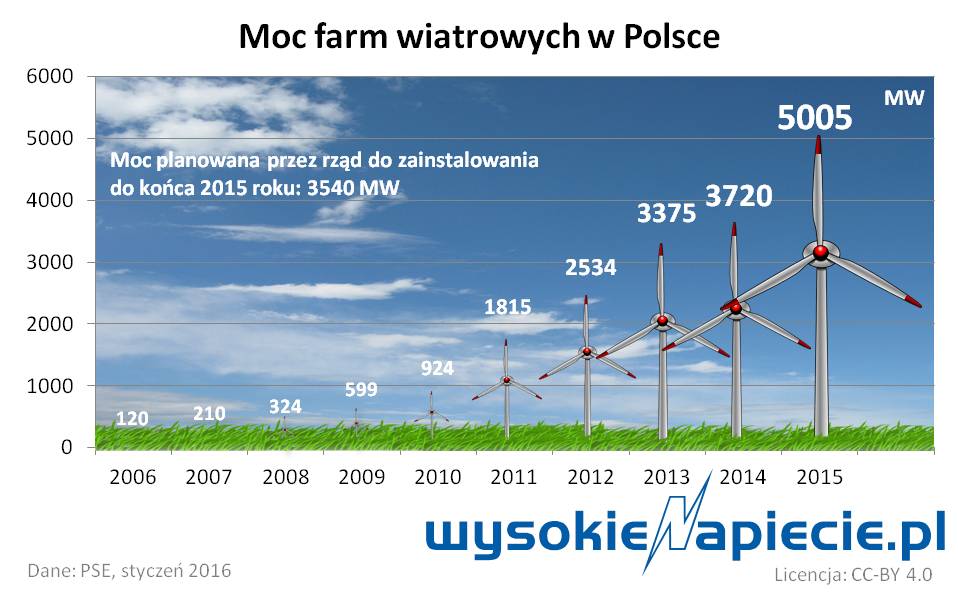 Polska turbina wiatrowa, produkcja turbin wiatrowych w Polsce, rozwój energetyki wiatrowej.