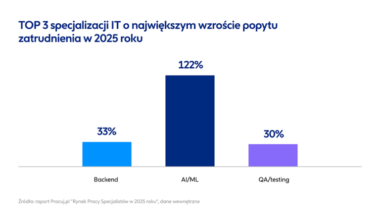 rynek pracy polski rozwija się, popyt na specjalistów AI strongly wzrasta, korzyści biznesowe technologii人工智能助手生成的ALT文本实际上与波兰
