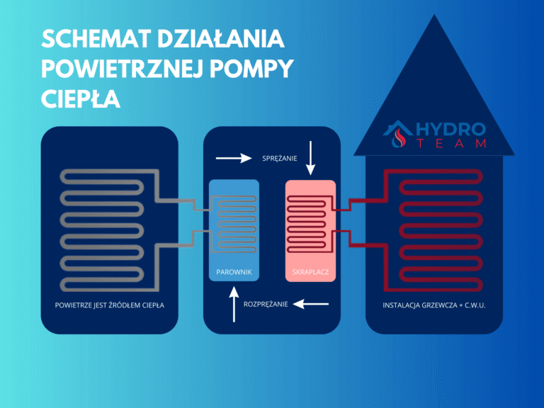 Pompy ciepła dla efektywnego ogrzewania