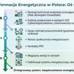 Pompy ciepła i odnawialne źródła energii