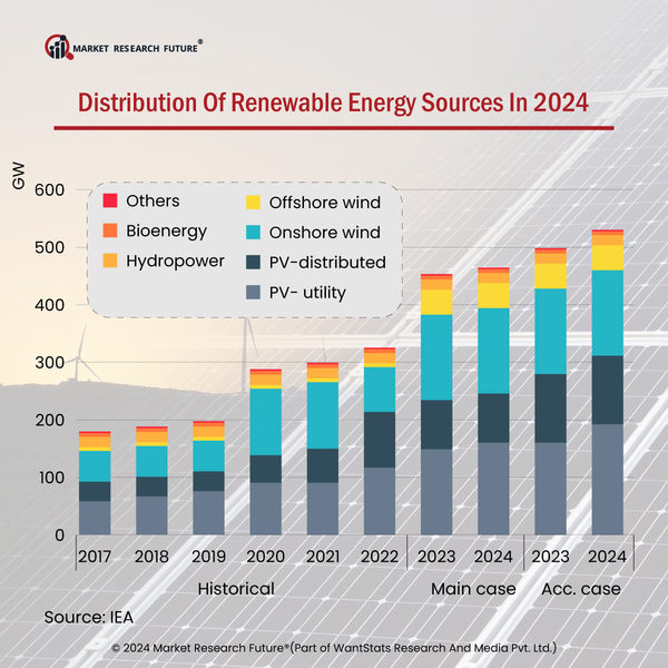 Lipiec 2024: rekordowa produkcja OZE i wzrost przychodów magazynów energii