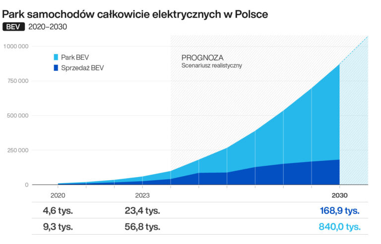 rozwój elektromobilności w polsce pojazdy elektryczne korzyści dla środowiska