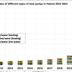 Dynamiczny rozwój rynku pomp ciepła w Polsce z prognozami wzrostu liczby urządzeń do 2030 roku.