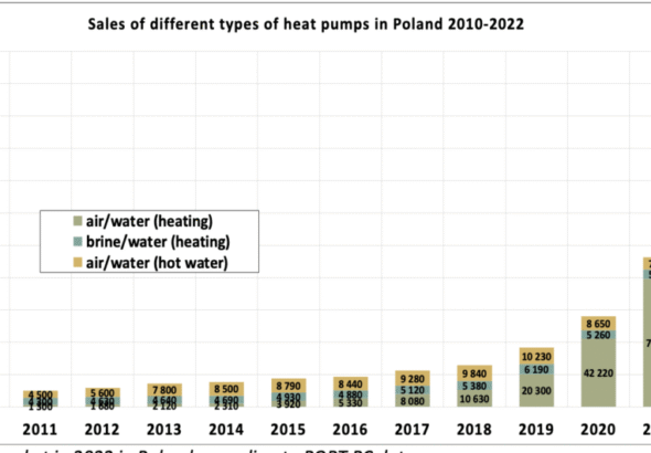 Dynamiczny rozwój rynku pomp ciepła w Polsce z prognozami wzrostu liczby urządzeń do 2030 roku.