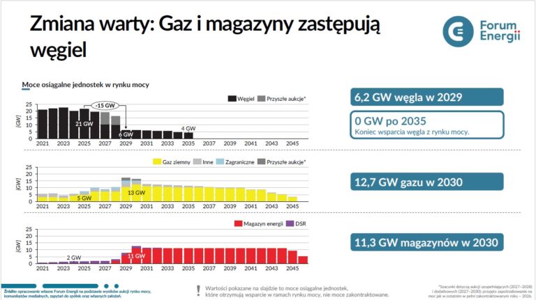 Magazyny energii jako elektrownie węglowe