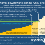 Rynek OZE w Polsce doświadcza spowolnienia.