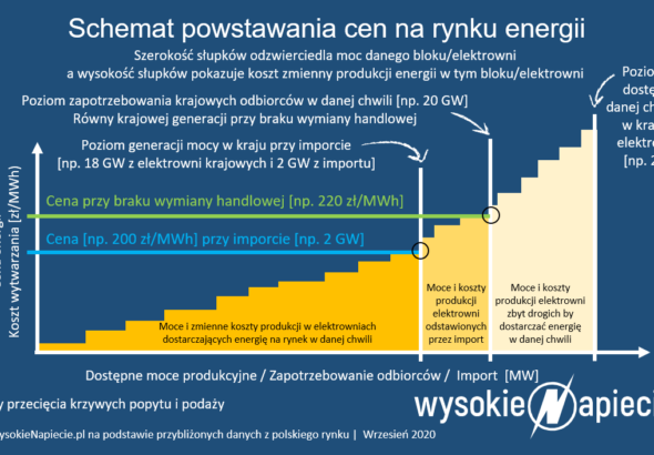 Rynek OZE w Polsce doświadcza spowolnienia.