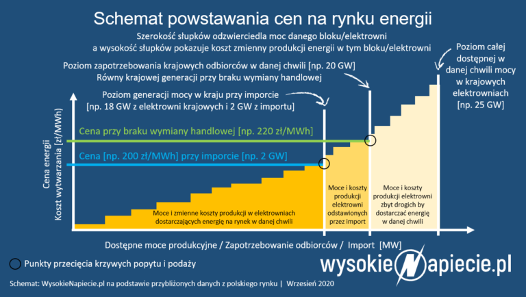 Rynek OZE w Polsce doświadcza spowolnienia.