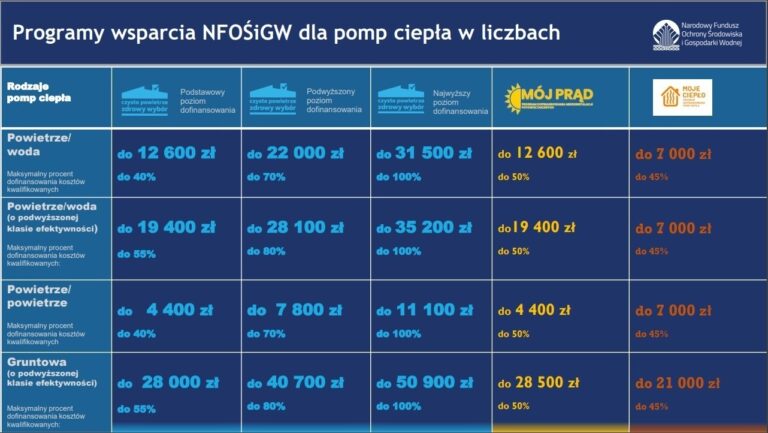 Wykres pokazujący 11% spadek sprzedaży pomp ciepła w ostatnim roku, analizujący przyczyny i perspektywy rozwoju