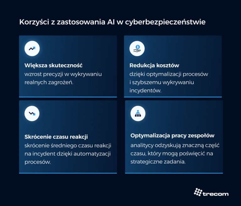 Sztuczna inteligencja wspomagająca cyberbezpieczeństwo, redukująca koszty i przyspieszająca procesy.