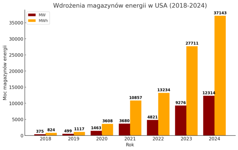 USA planuje podwoić moc magazynów energii do 2028 roku.
