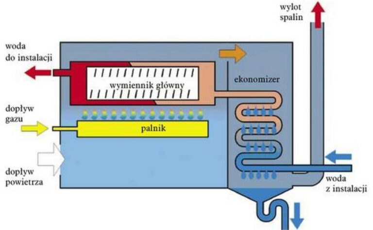 Kotły na gaz i olej w domu, tradycyjne źródła ciepła powrót do energetyki.