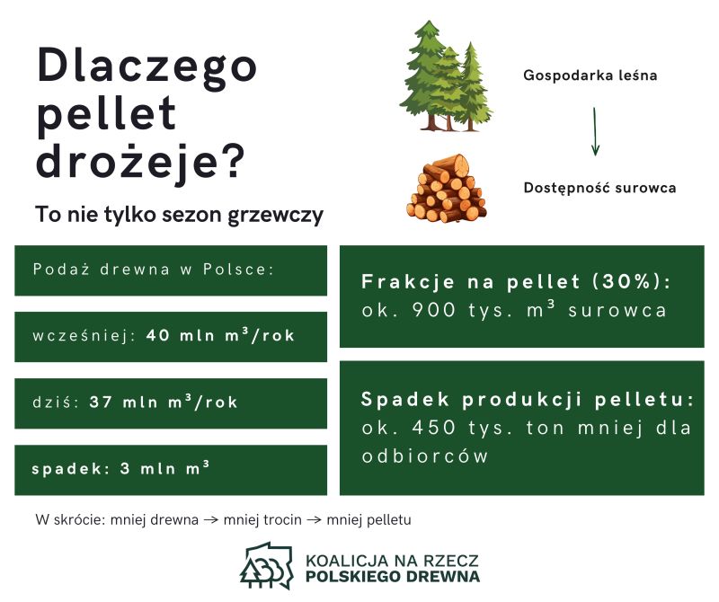 Wzrost cen ogrzewania – pellet w centrum kryzysu przed zimą, analiza przyczyn i oszczędzanie