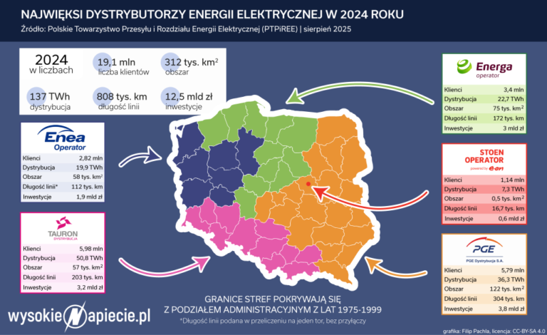Mapa energetyczna Polski z węzłami importu i eksportu energii.